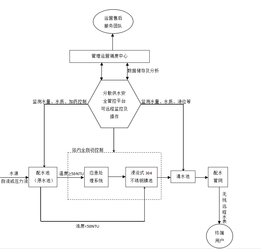 智慧型浸没式超滤净水设备工艺流程.png