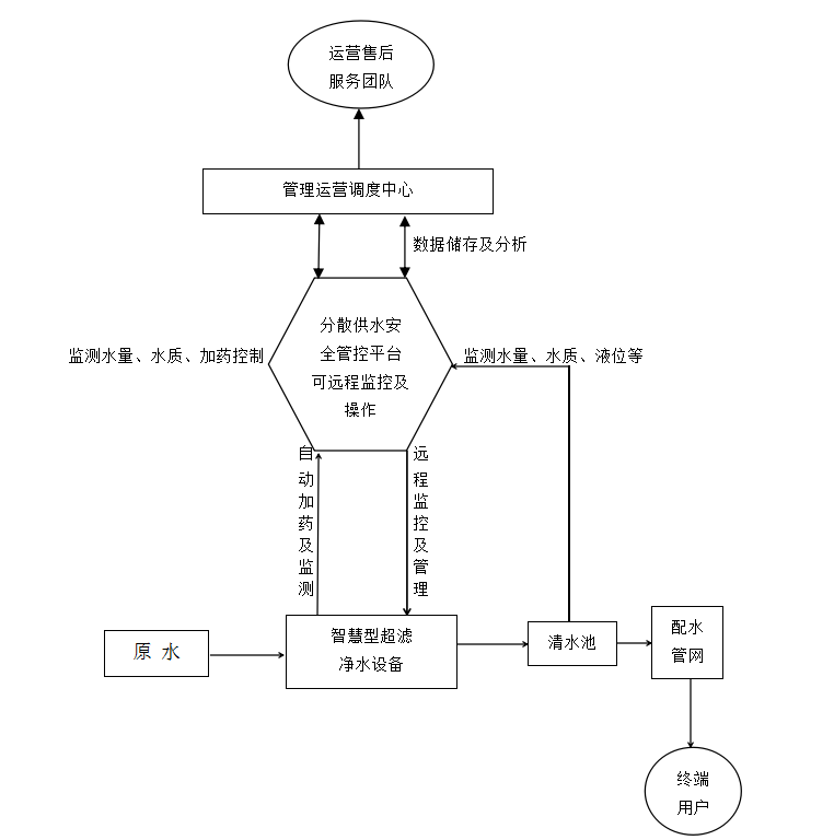 智慧型浸没式超滤净水设备工艺流程1.png