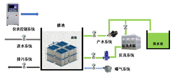 浸没超滤系统工艺流程图.png