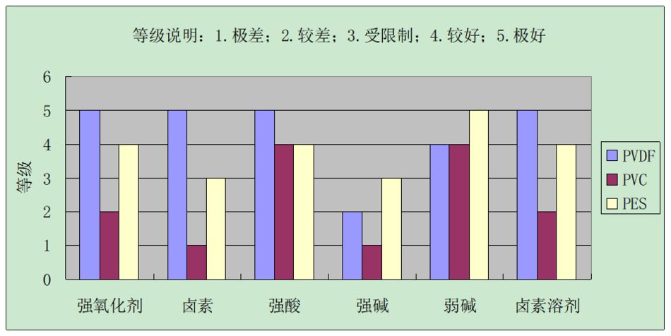 图 膜材料PVDF的抗氧化性能.jpg