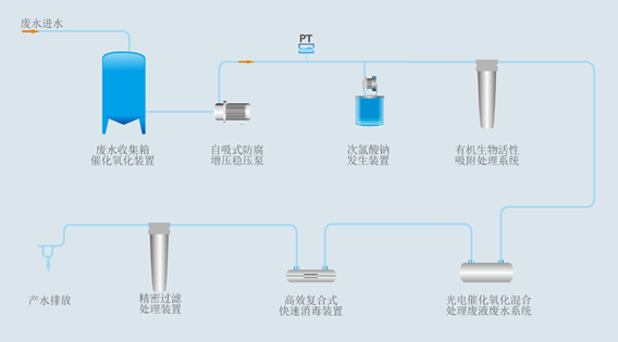 PCR实验室废水处理系统工艺选择流程图.png